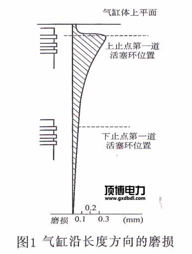 188金宝搏苹果下载
组气缸磨损规律